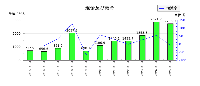 アイリッジの現金及び預金の推移