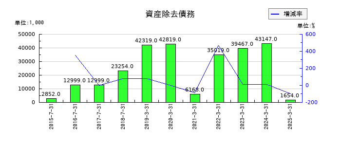アイリッジの資産除去債務の推移