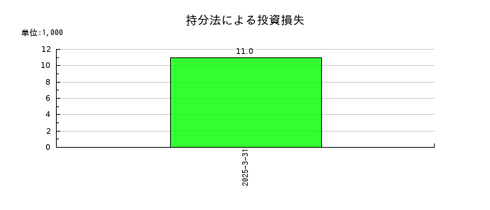 アイリッジの持分法による投資損失の推移