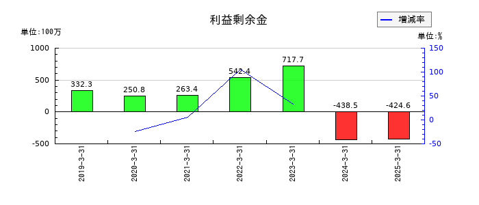 アイリッジの利益剰余金の推移