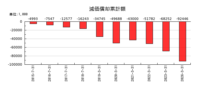 アイリッジの減価償却累計額の推移