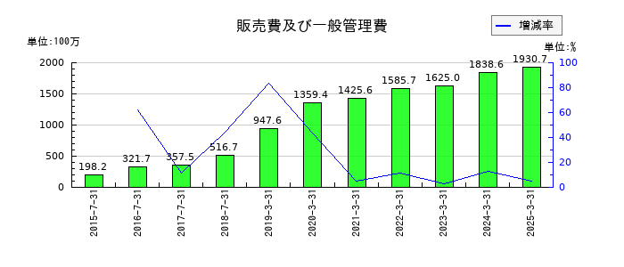 アイリッジの販売費及び一般管理費の推移