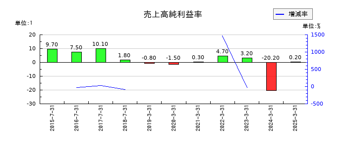 アイリッジの売上高純利益率の推移