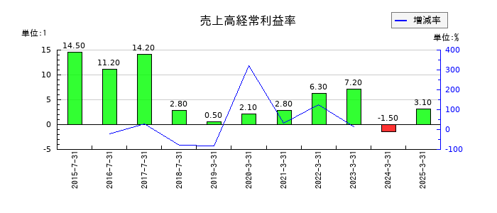アイリッジの売上高経常利益率の推移