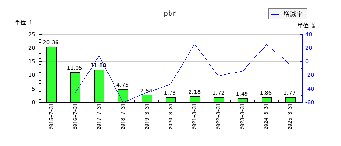 アイリッジのpbrの推移