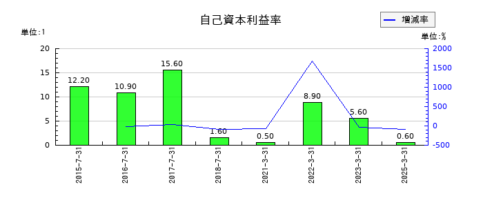 アイリッジの自己資本利益率の推移