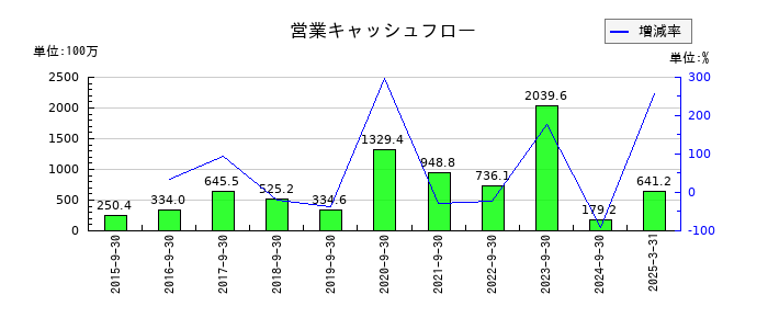 PCIホールディングスの営業キャッシュフロー推移