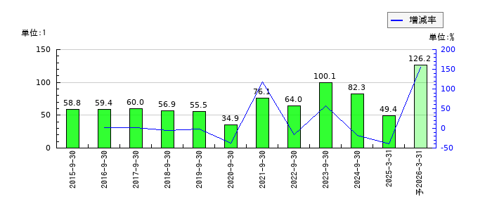 PCIホールディングスのEPS(一株当たりの利益)推移
