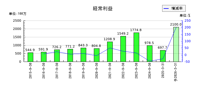 PCIホールディングスの通期の経常利益推移
