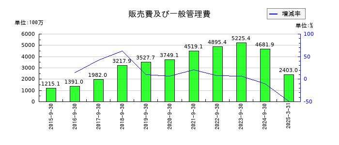 PCIホールディングスの販売費及び一般管理費の推移
