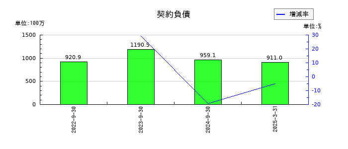 PCIホールディングスの契約負債の推移