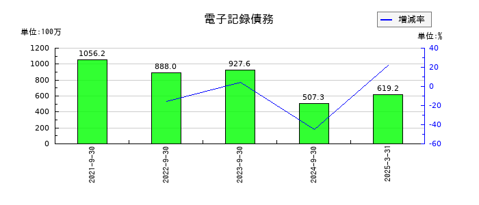 PCIホールディングスの電子記録債務の推移