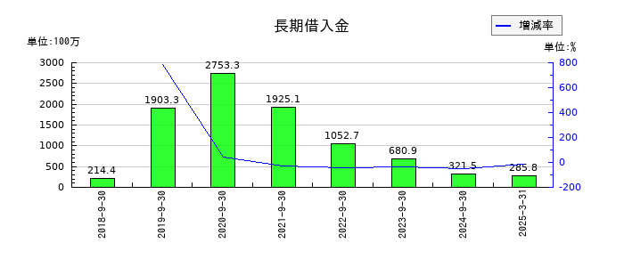 PCIホールディングスの長期借入金の推移