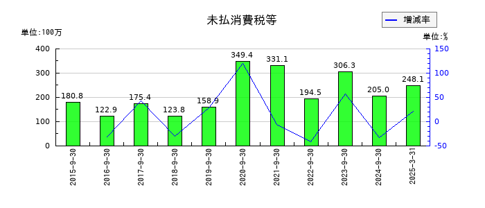 PCIホールディングスの未払消費税等の推移