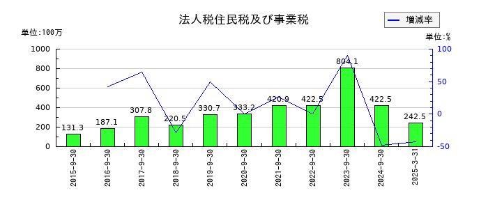 PCIホールディングスの法人税住民税及び事業税の推移