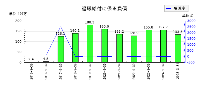 PCIホールディングスの退職給付に係る負債の推移