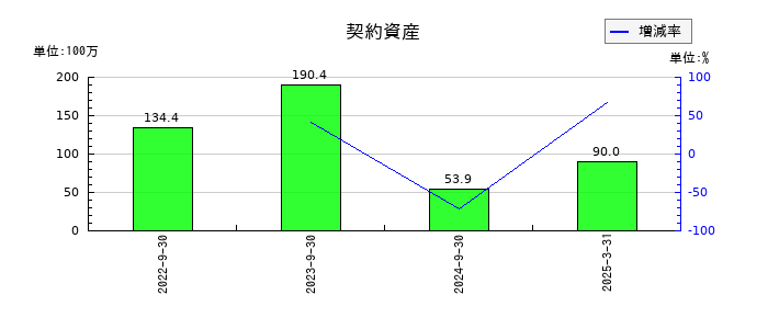 PCIホールディングスの契約資産の推移