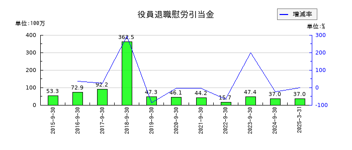 PCIホールディングスの役員退職慰労引当金の推移