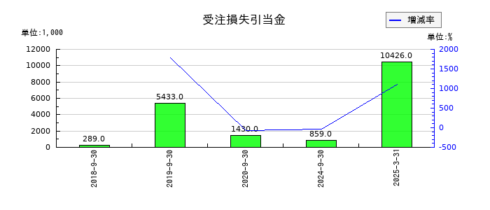 PCIホールディングスの受注損失引当金の推移