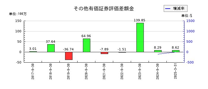 PCIホールディングスのその他有価証券評価差額金の推移