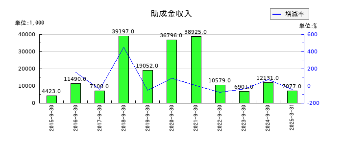 PCIホールディングスの助成金収入の推移