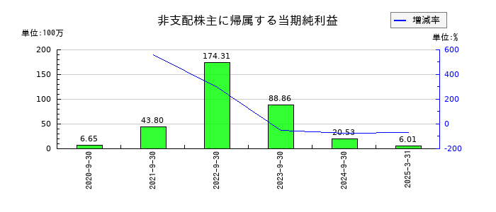 PCIホールディングスの非支配株主に帰属する当期純利益の推移