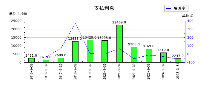 PCIホールディングスの支払利息の推移