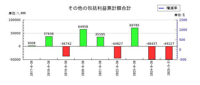 PCIホールディングスのその他の包括利益累計額合計の推移