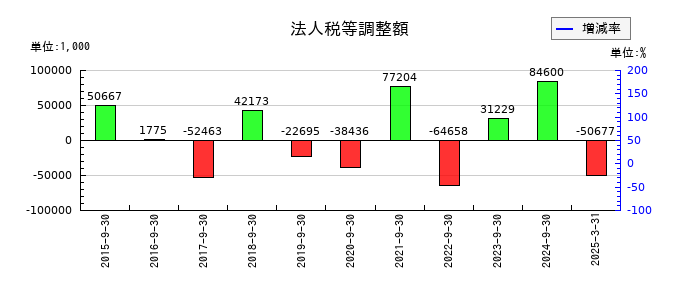 PCIホールディングスの法人税等調整額の推移