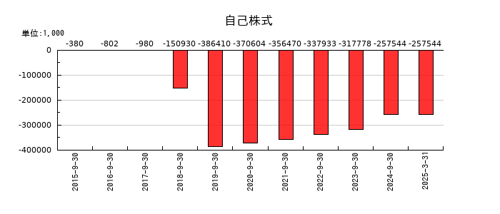 PCIホールディングスの自己株式の推移