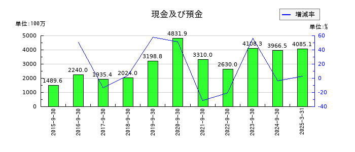 PCIホールディングスの現金及び預金の推移