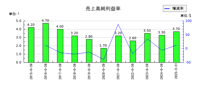 PCIホールディングスの売上高純利益率の推移