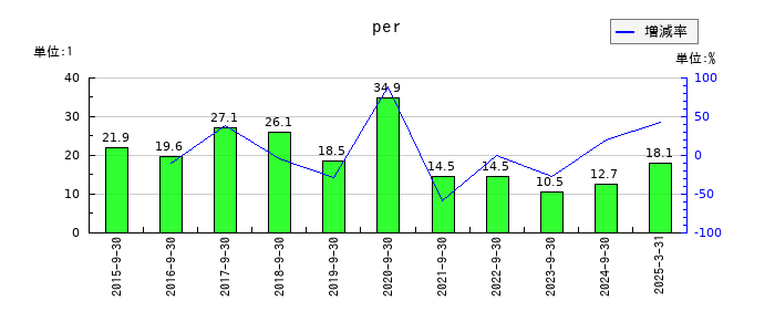PCIホールディングスのperの推移