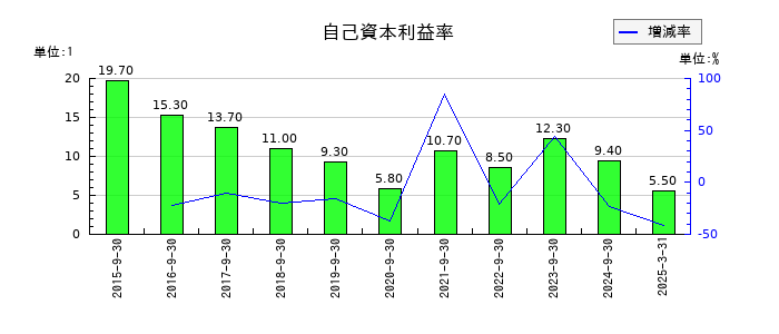 PCIホールディングスの自己資本利益率の推移