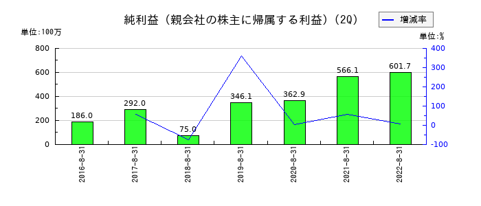 パイプドHDの第2四半期の純利益推移