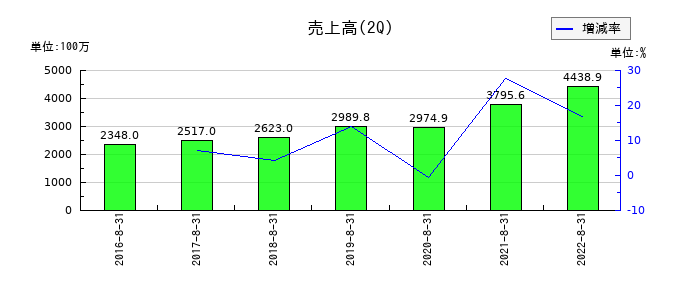 パイプドHDの第2四半期の売上高推移