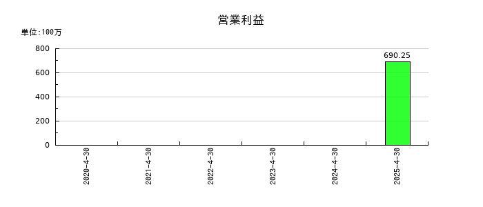 山忠の通期の営業利益推移