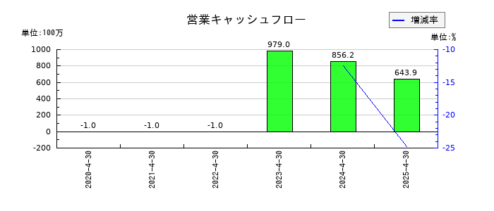 山忠の営業キャッシュフロー推移