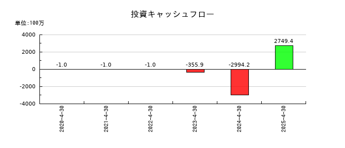 山忠の投資キャッシュフロー推移