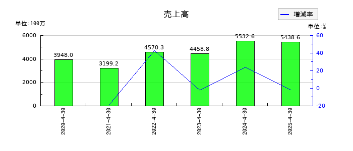 山忠の通期の売上高推移