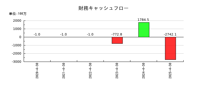 山忠の財務キャッシュフロー推移