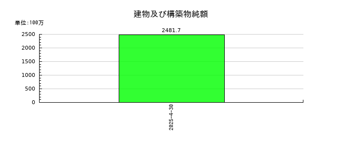 山忠の建物及び構築物純額の推移