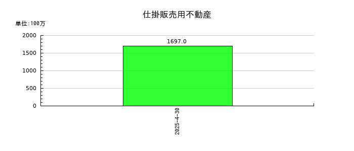 山忠の仕掛販売用不動産の推移