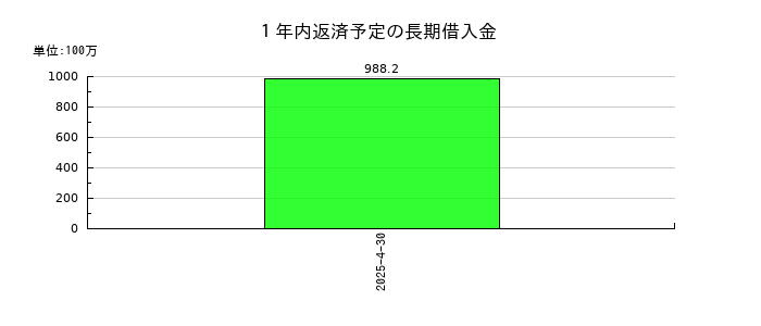 山忠の１年内返済予定の長期借入金の推移