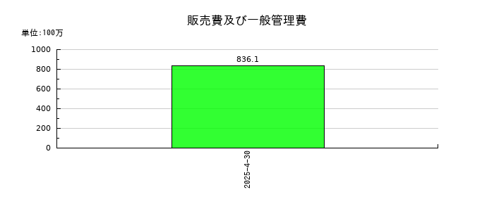 山忠の販売費及び一般管理費の推移