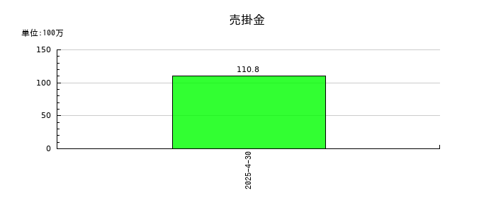 山忠の売掛金の推移