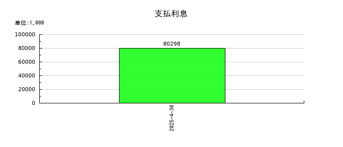 山忠の支払利息の推移