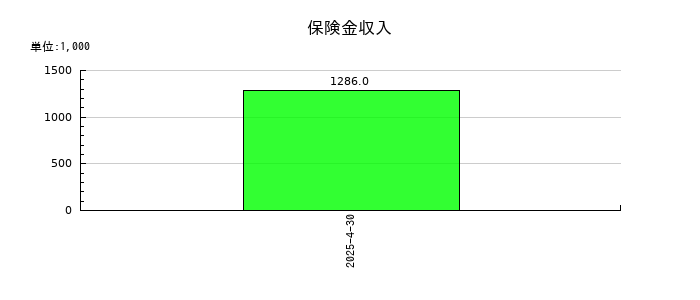 山忠の保険金収入の推移