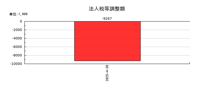 山忠の法人税等調整額の推移