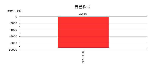 山忠の自己株式の推移
